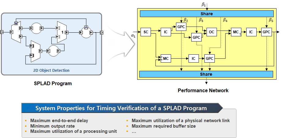 Timing Verification of SPLAD Program with RT Calculus
