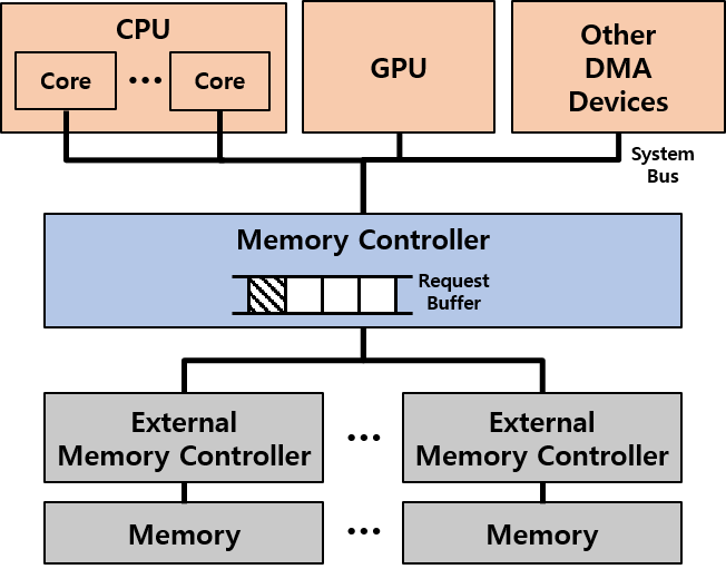 Kernel architecture of the application-aware dynamic memory request throttling