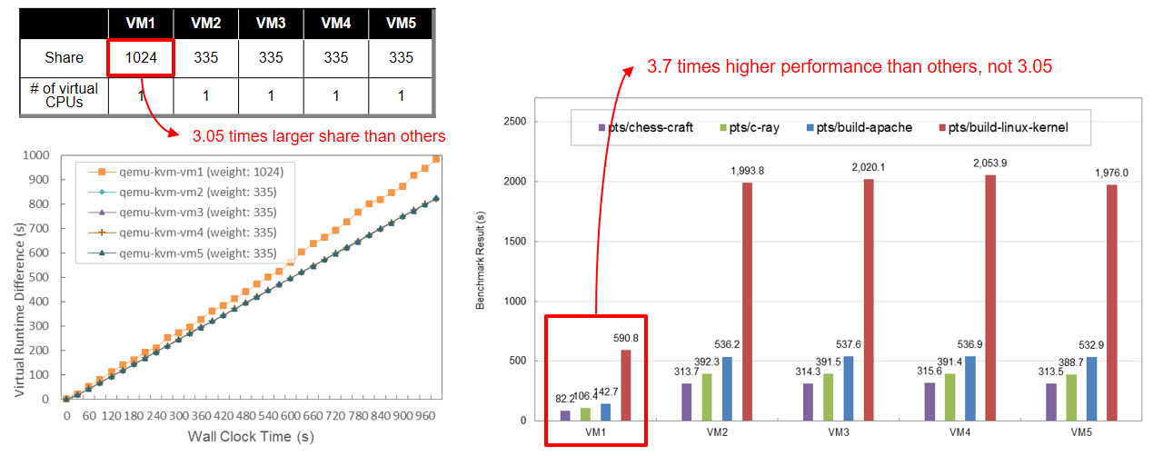 Virtual runtime difference divergence of CFS