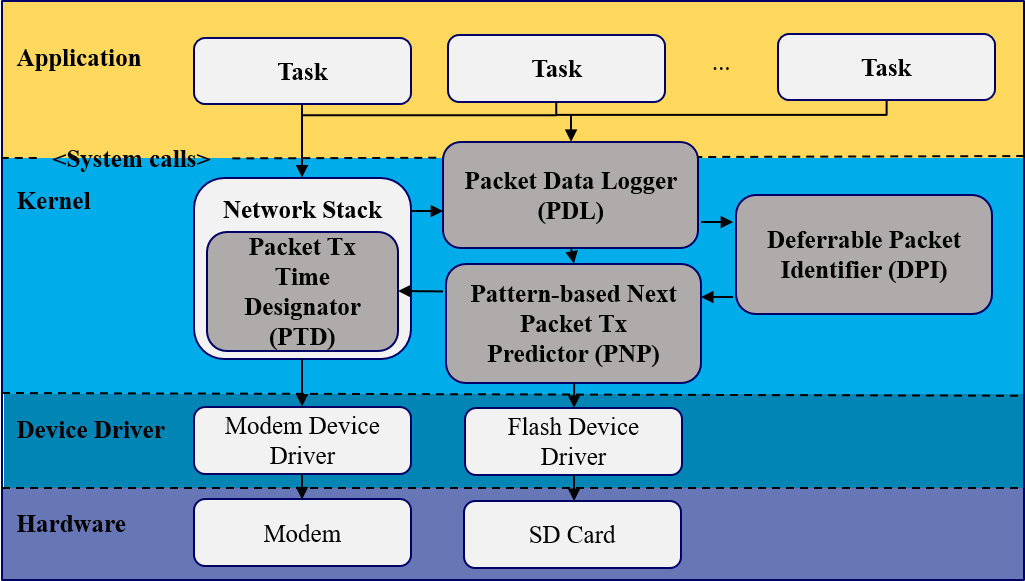 Overall architecture of the selective packet transmission delaying mechanism